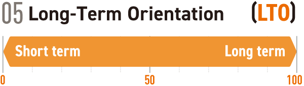 05 Long-Term Orientation  [LTO]
