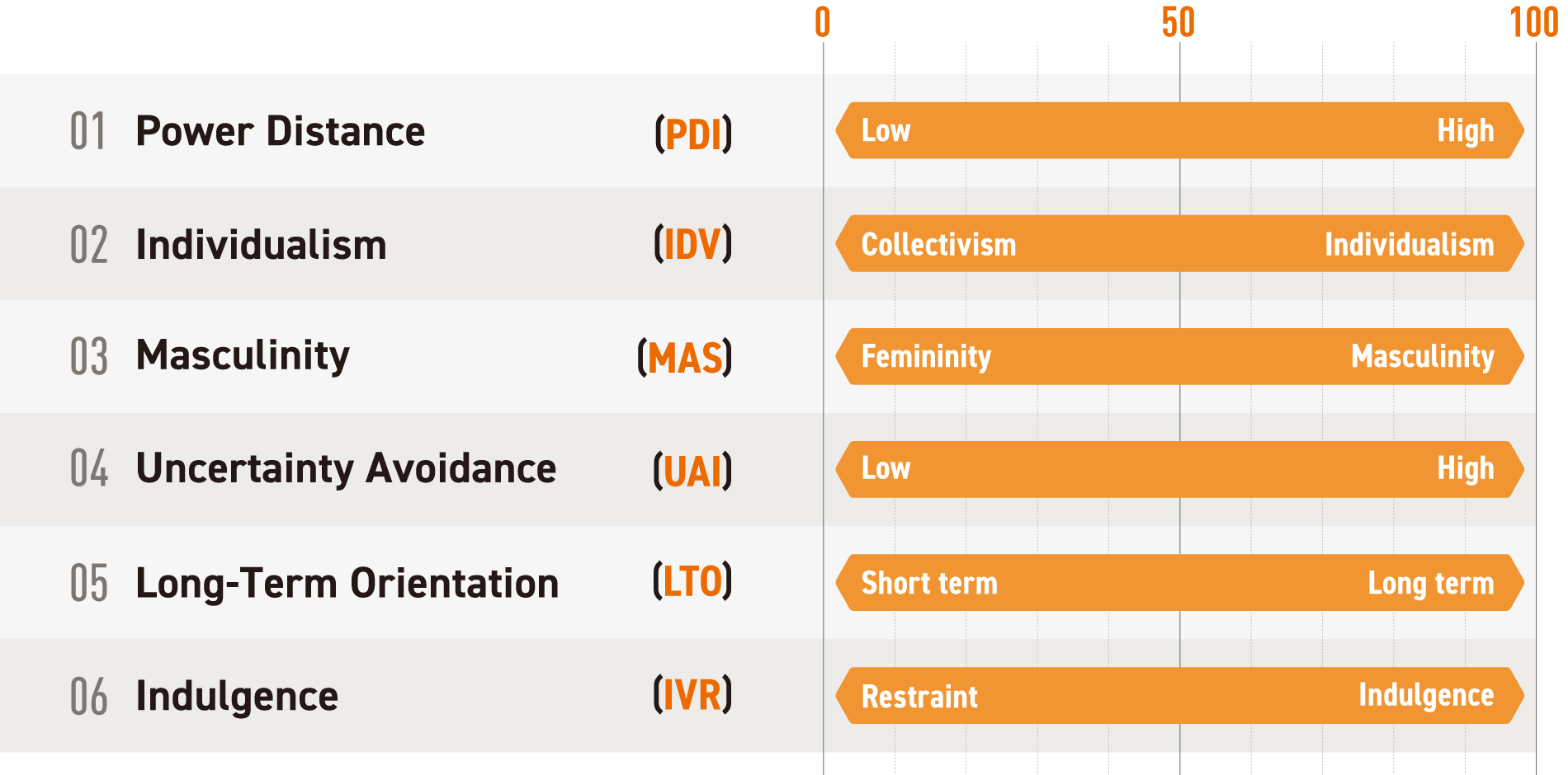 Hofstede’s 6-D model of National Culture