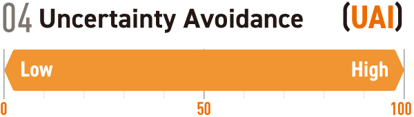 04 Uncertainty Avoidance [UAI]