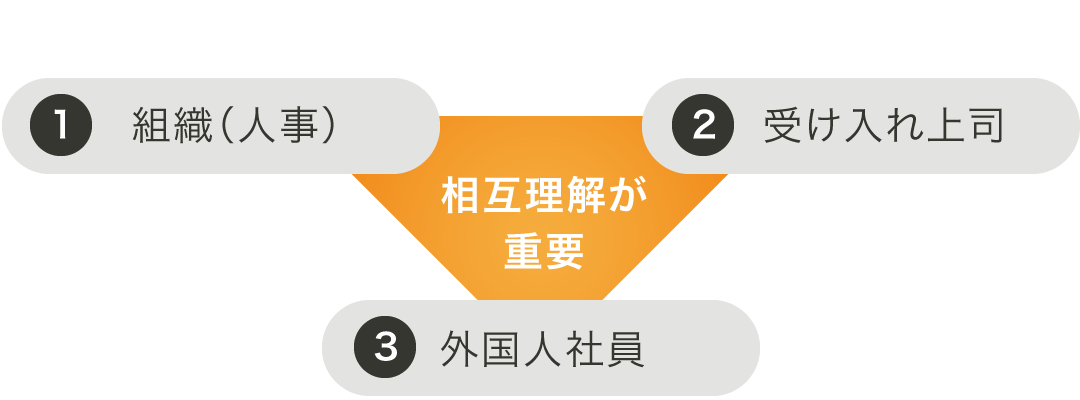 ❶組織（人事）・❷受け入れ上司・❸外国人社員の相互理解が重要
