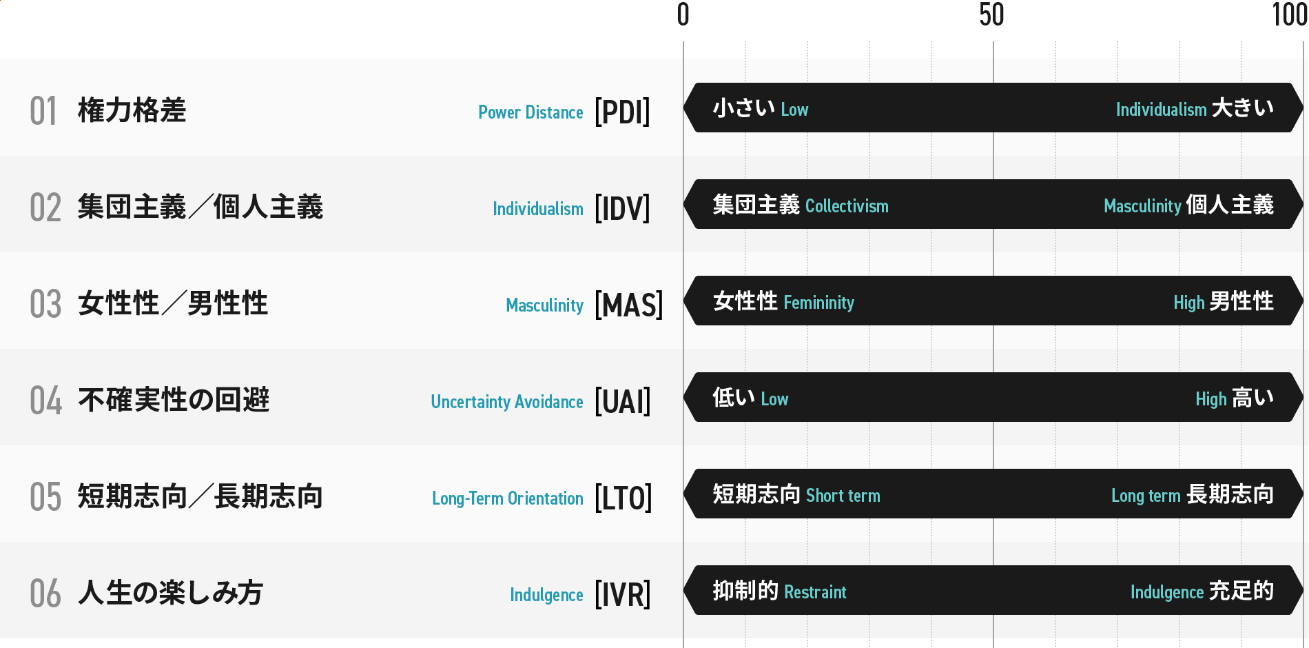 ホフステードの国民文化6次元モデル