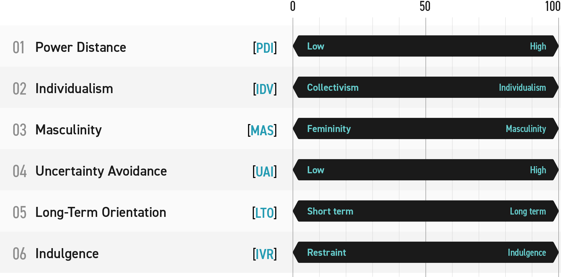 Hofstede’s 6-D model of National Culture