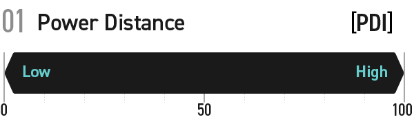 01 Power Distance [PDI]