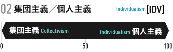 02集団主義/個人主義[IDV]