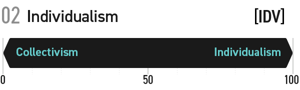 02 Individualism [IDV]