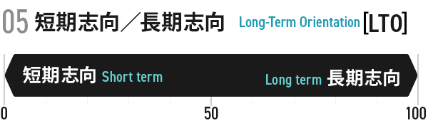 05短期志向/長期志向[LTO]