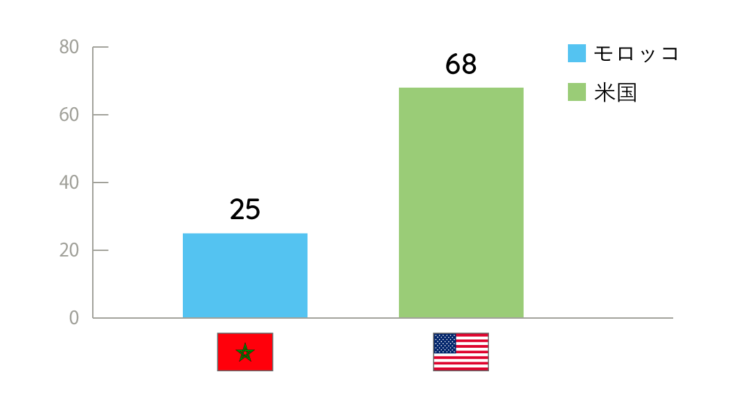 【図】モロッコと米国の人生の楽しみ方スコア比較
