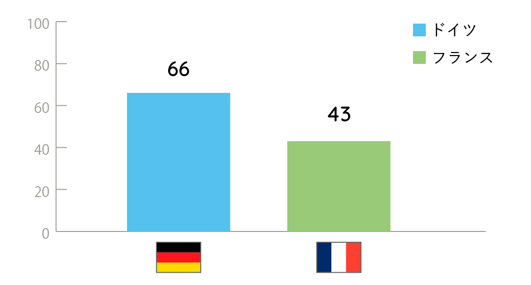 【図】ドイツとフランスの女性性・男性性（MAS）のスコア比較