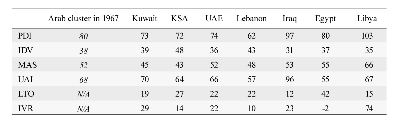アラブ7カ国の新しいホフステード指数
